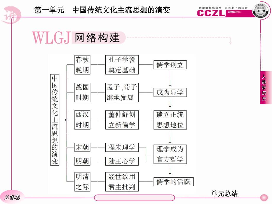 高二历史必修3 第一单元  单元总结_第3页