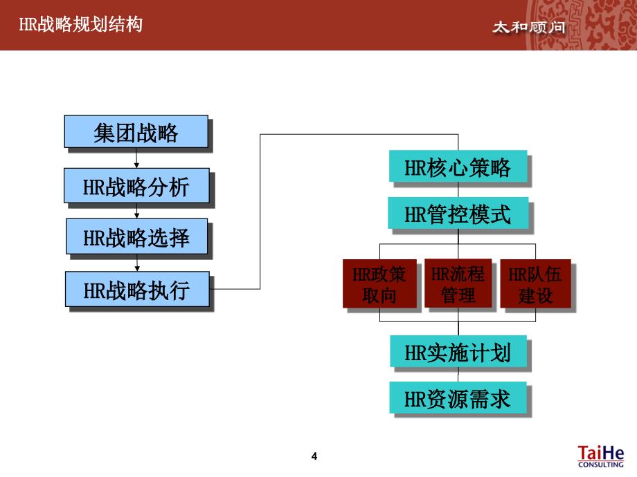 企业战略与HR规划_第4页