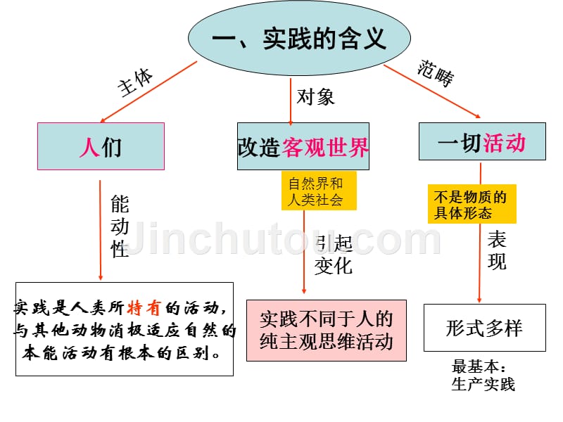 高二政治实践的特征_第4页