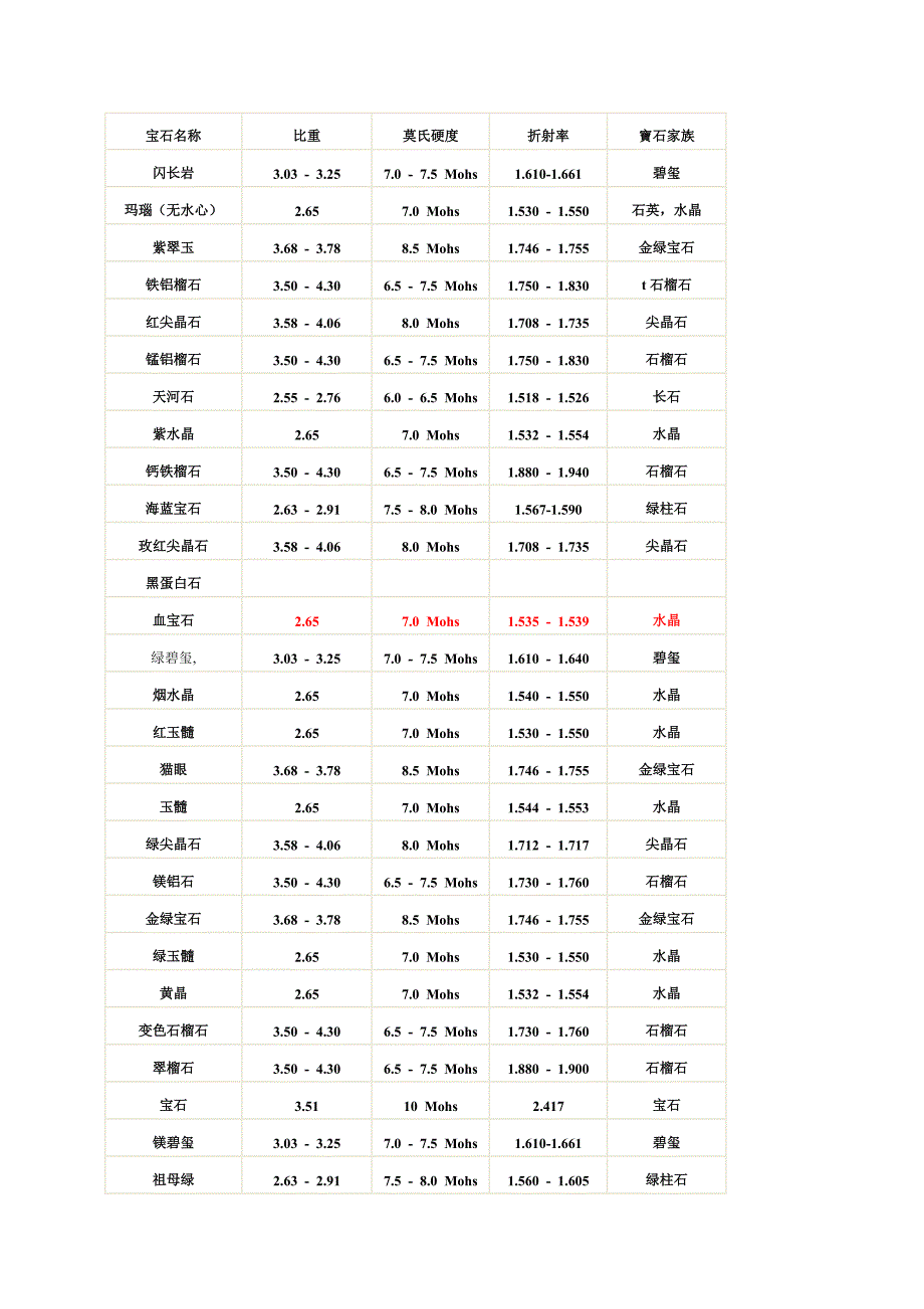各宝石的硬度对照表_第1页