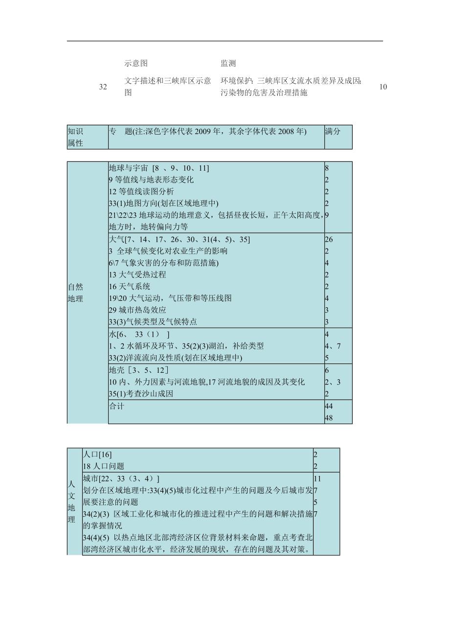 近四年山东高考地理试题所考查的知识点及分值分布如下表_第3页