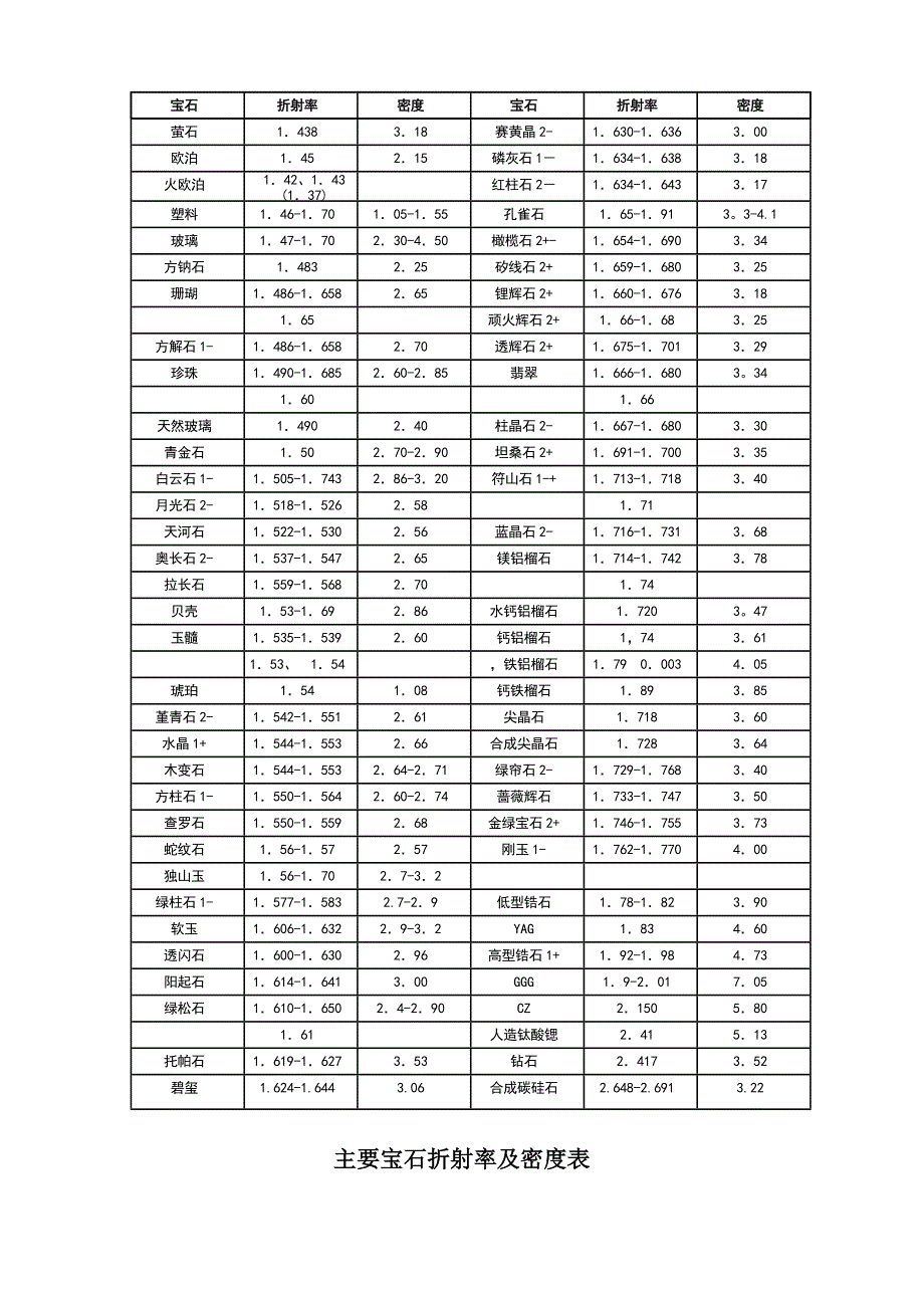 主要宝石折射率参数表_第1页