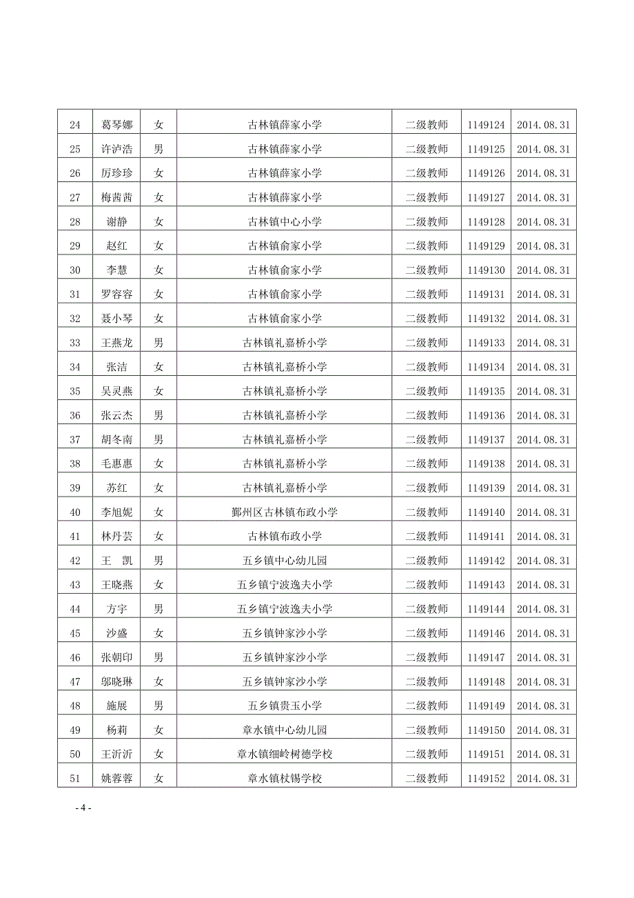 鄞人社14129(公布张超君等899人具有初级专业技术职务任职资格的通知)_第4页