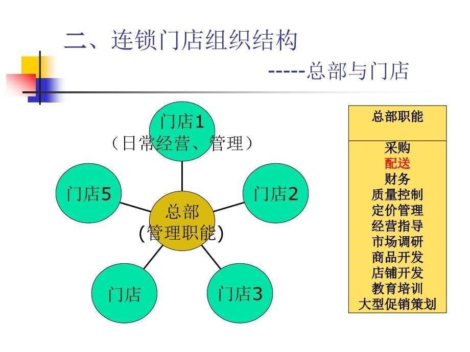 第一章 连锁门店管理概述_第5页