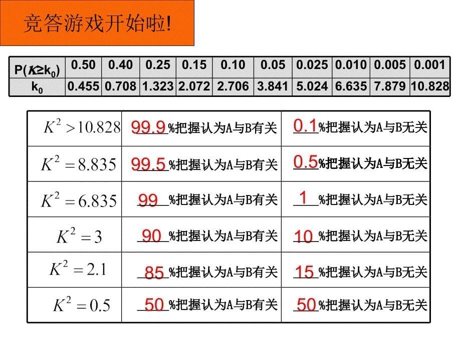 高二数学独立性检验的基本思想_第5页