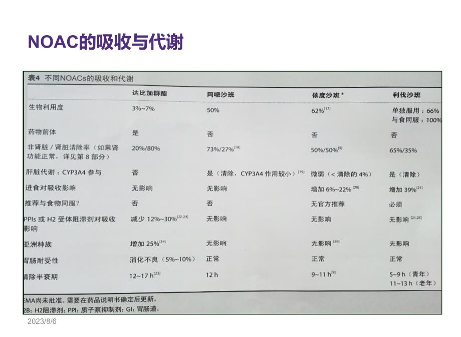 新型抗凝药物使用中的常见问题_第4页