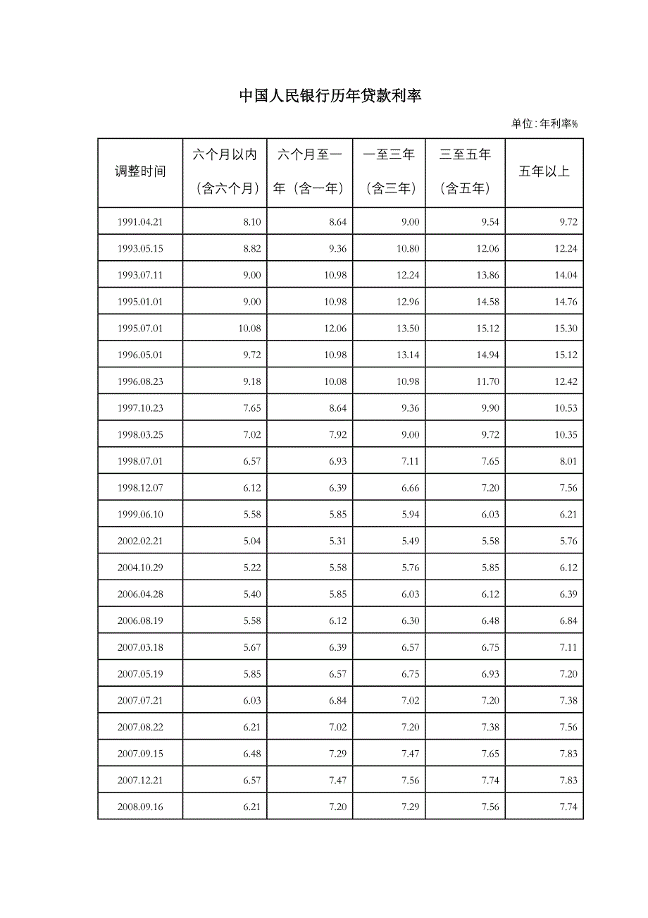 中国人民银行历年贷款利率_第1页