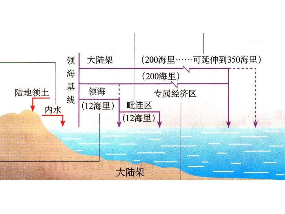 高二地理维护海洋权益加强国际合作4_第2页