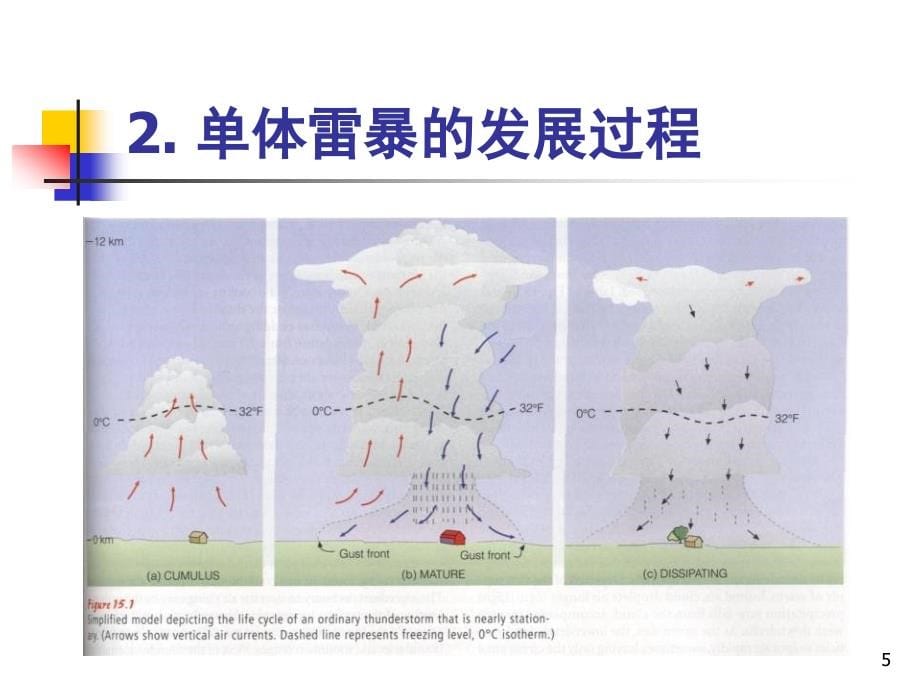 Ch09.雷暴、龙卷和台风 大气科学导论课件_第5页