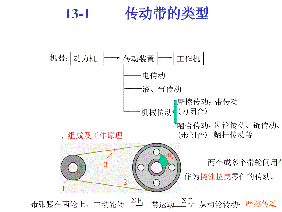 带传动和链传动教学课件_第2页