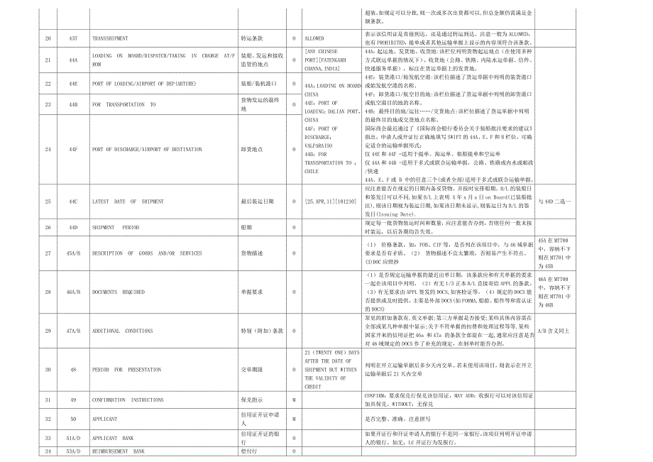 SWIFT信用证编码及常见条款翻译审证_第2页