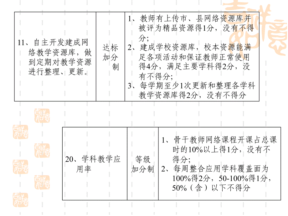 永兴中学教育信息化建设培训_第2页