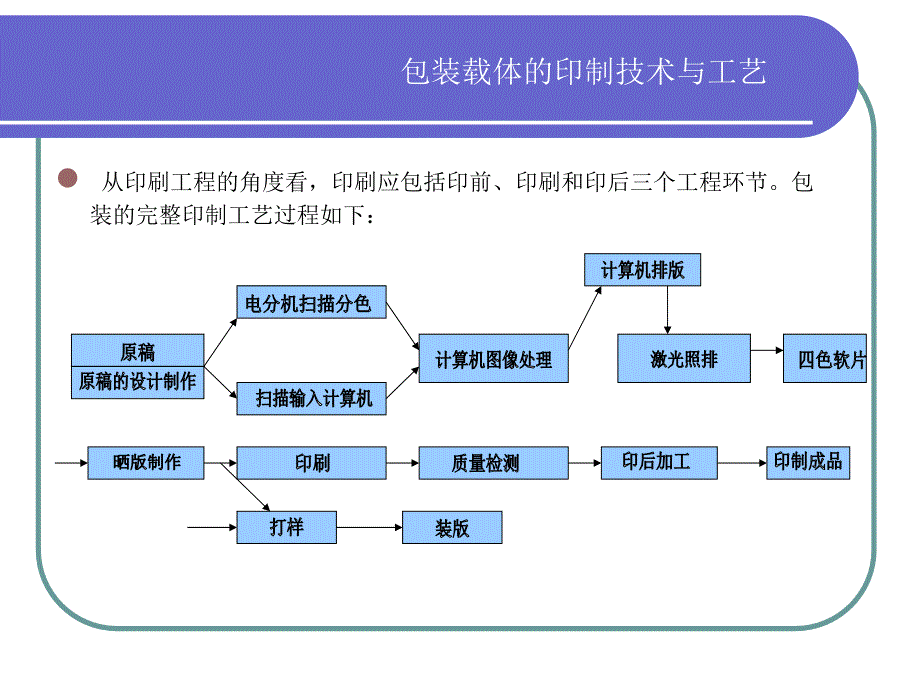 3讲 包装载体的印制技术及工艺 印刷包装材料学课件_第2页