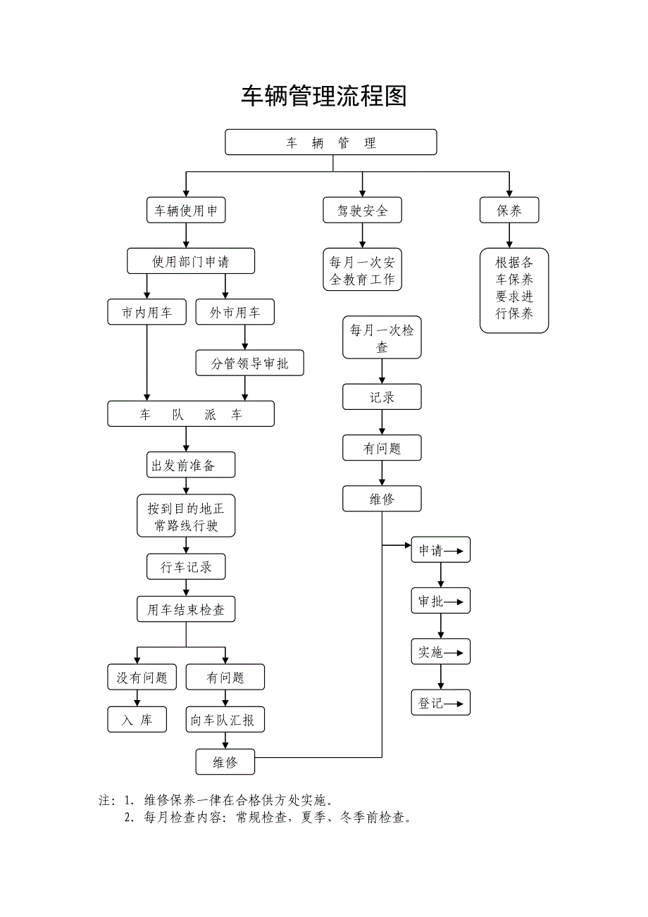 车辆管理流程图_第1页