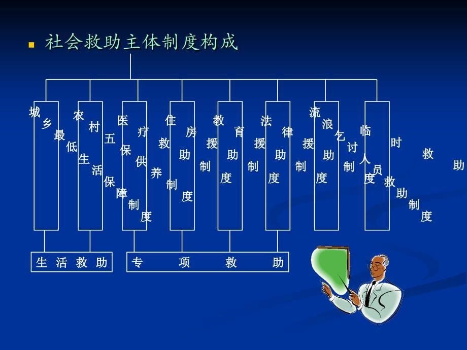 社会救助体系建设讲座_第5页