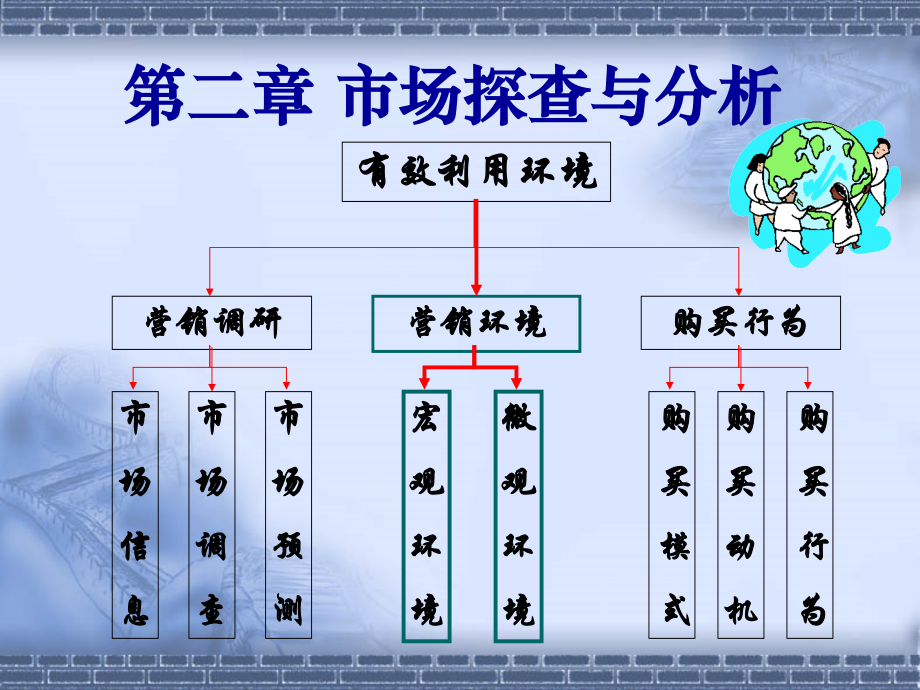 第二章市场探查与分析_第4页