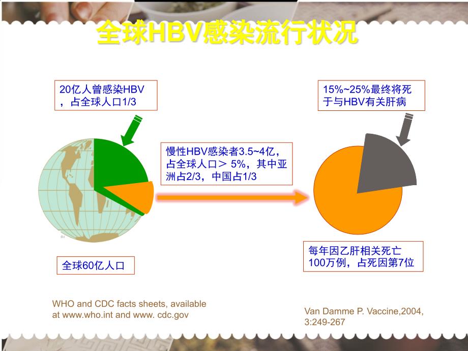 乙型肝炎流行病学及预防福州白湖亭医院_第3页