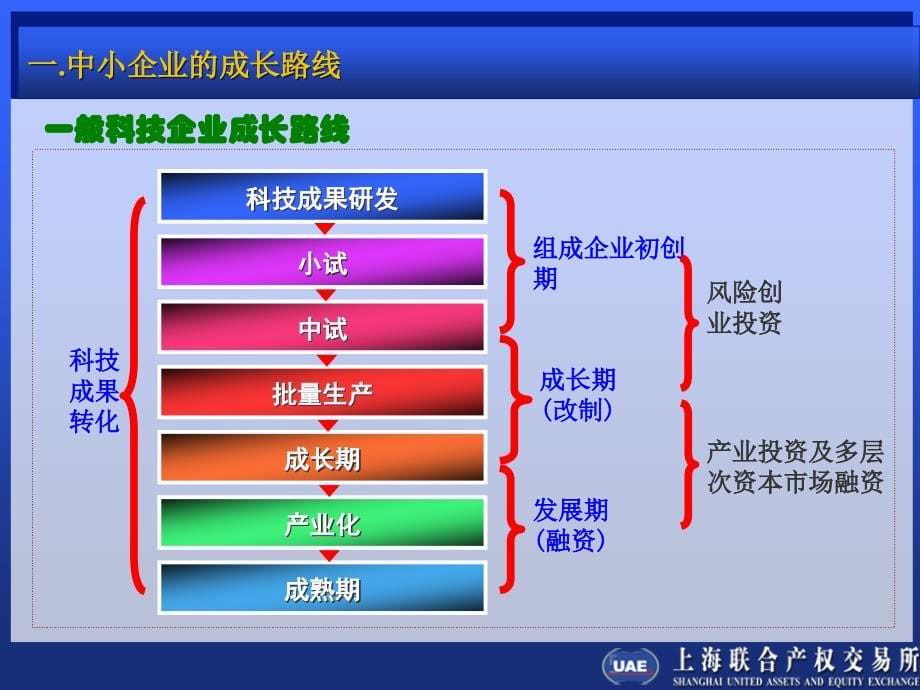 中小企业融资创新思路，渠道与方法_第5页