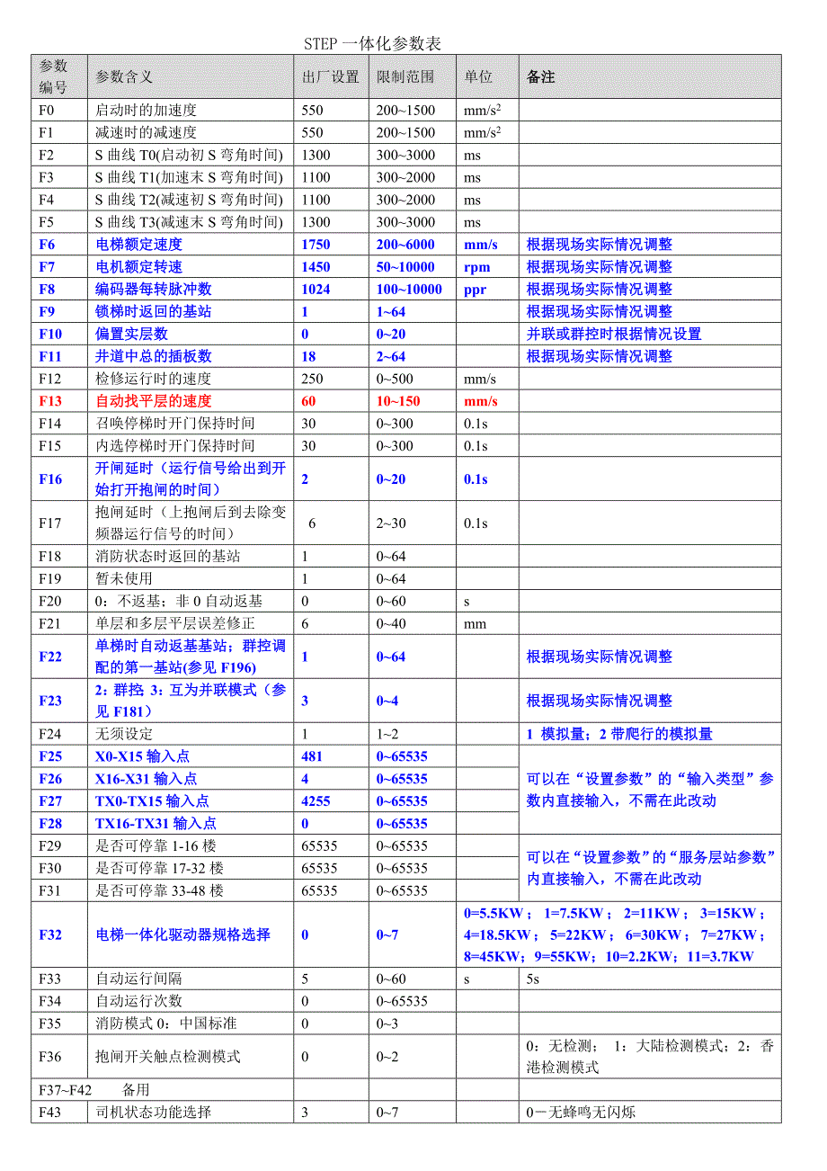 东莞三洋电梯调试参数表_第1页