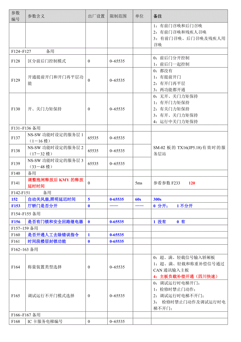 东莞三洋电梯调试参数表_第3页