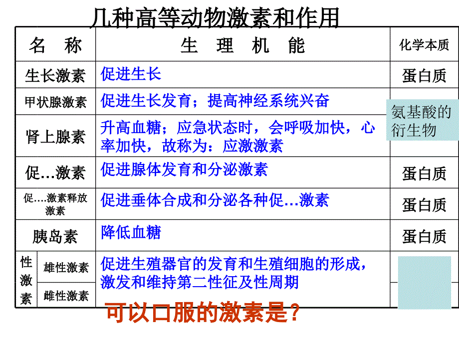 体液调节讲课_第3页