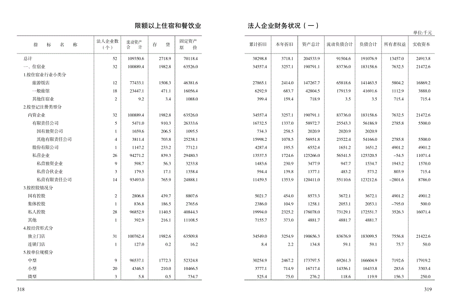 限额以上住宿和餐饮业法人企_第1页