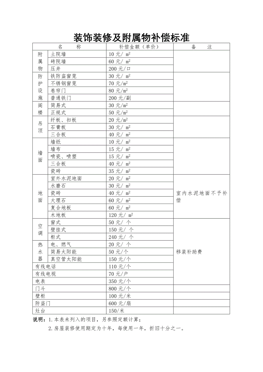 装饰装修及附属物补偿标准_第1页