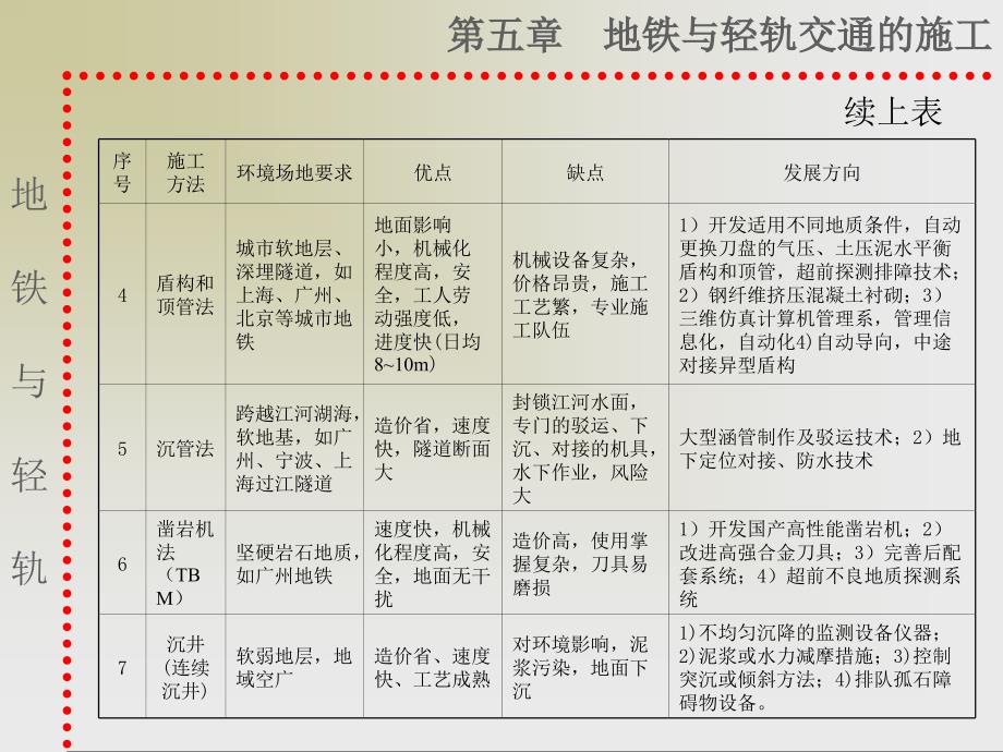 地铁与轻轨施工方法选择和新工艺_第4页