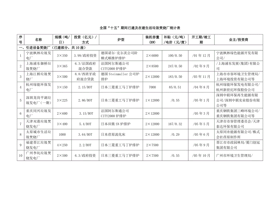 “十一”期间垃圾焚烧场清单_第1页