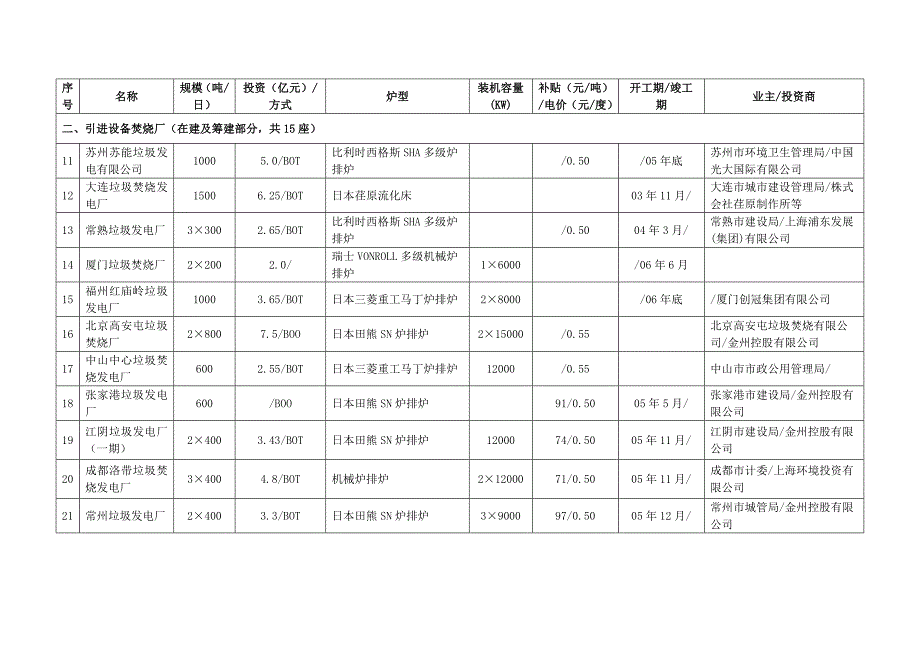 “十一”期间垃圾焚烧场清单_第2页