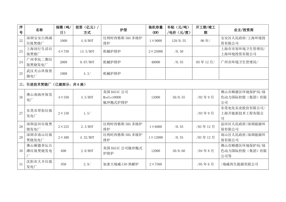 “十一”期间垃圾焚烧场清单_第3页