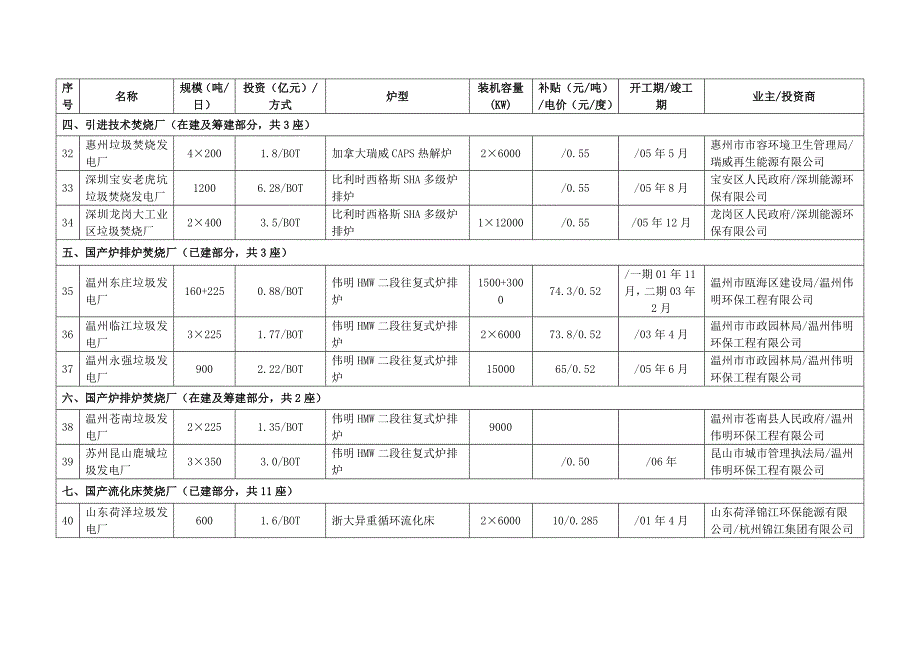 “十一”期间垃圾焚烧场清单_第4页