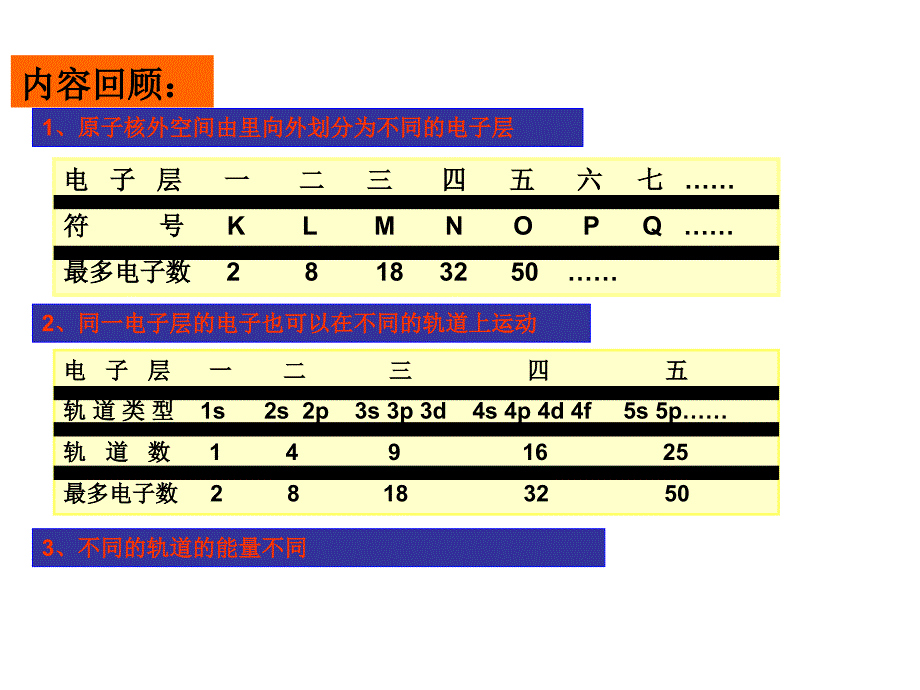 高二化学原子结构与元素周期表1_第2页