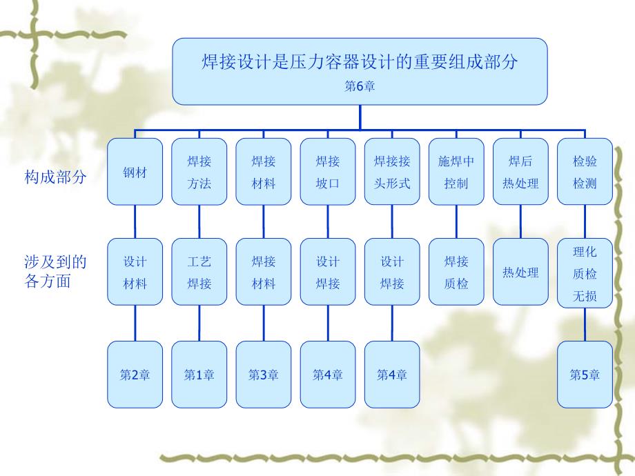 压力容器设计  焊接篇_第2页