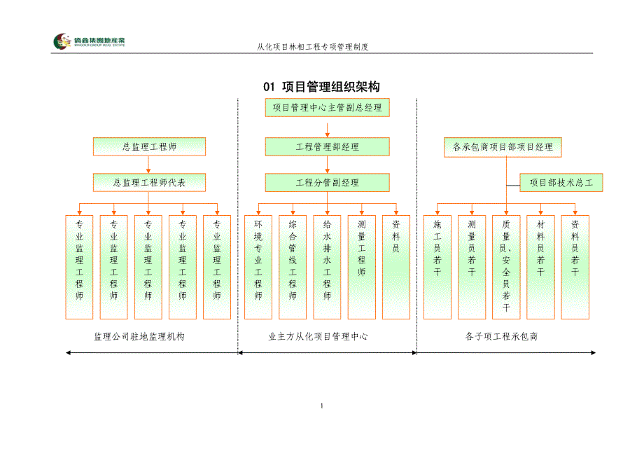 从化林项工程专项管理制度_第3页