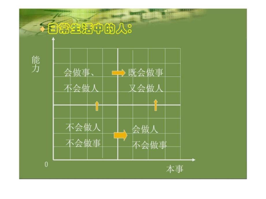 经典实用有价值企业管理培训课件：做人与做事的道理_第3页