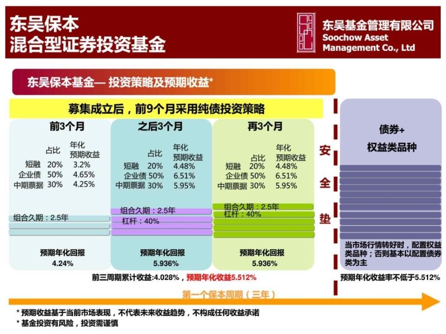 东吴保本混合基金产品介绍_第3页