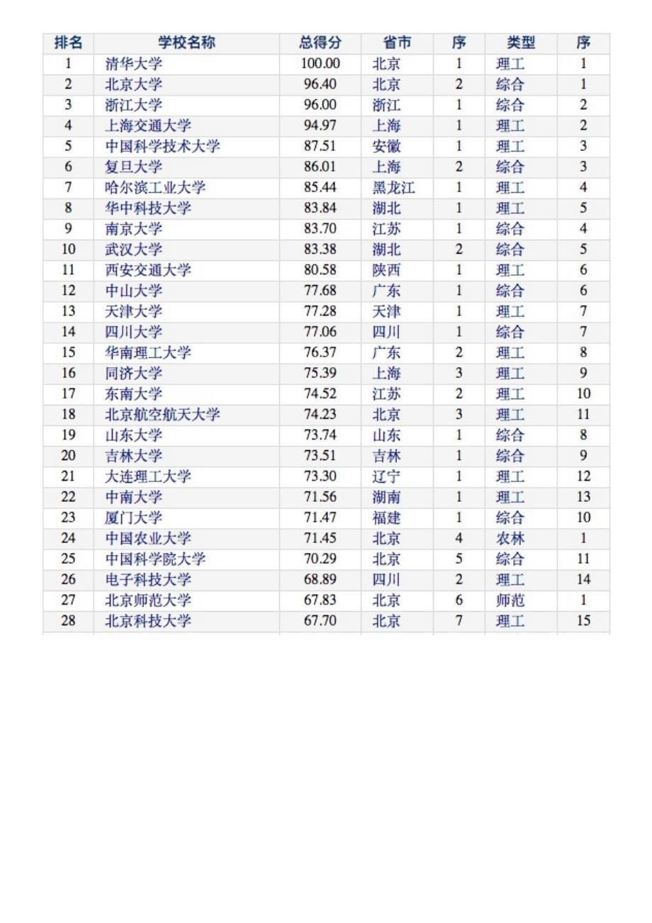 中国大学科技创新竞争力排行榜,清华雄踞榜首_第5页