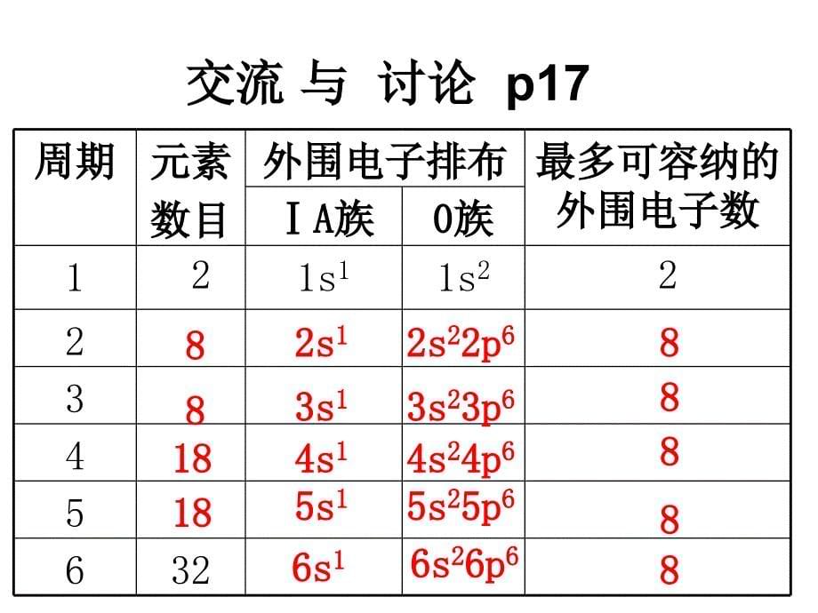 高二化学原子核外电子排布的周期性_第5页