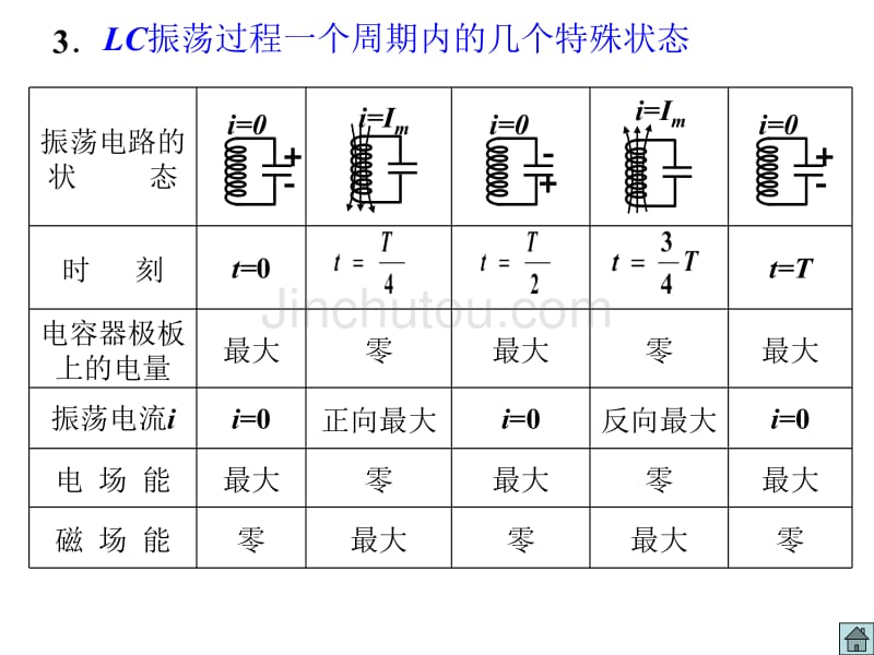 高三物理电磁振荡和电磁波_第5页