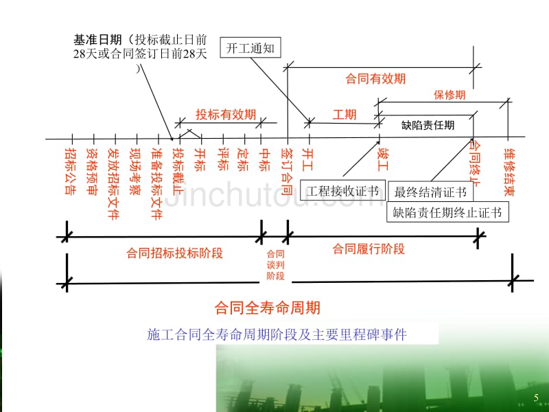 2013版施工合同及管理_第5页