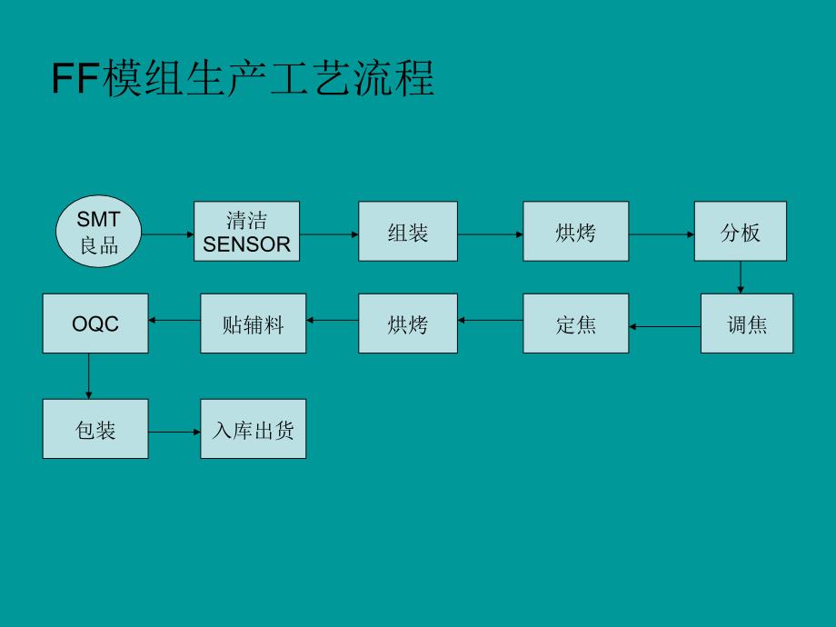 ccm摄像头生产工艺及流程_第3页