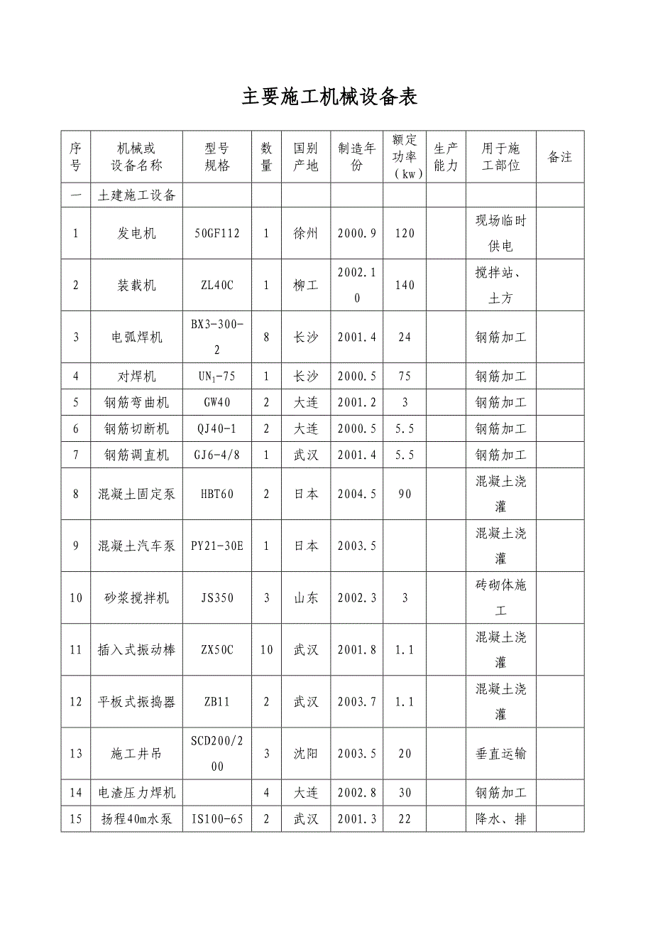 建筑工程施工机械设备表_第1页