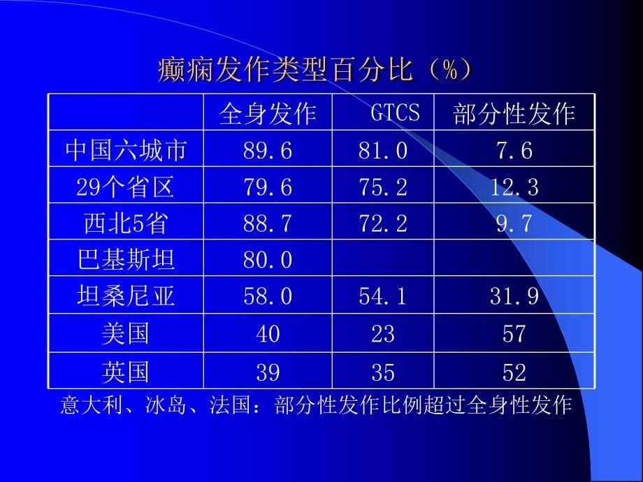 癫痫的发作类型及小儿癫痫综合征医学会讲稿_第5页