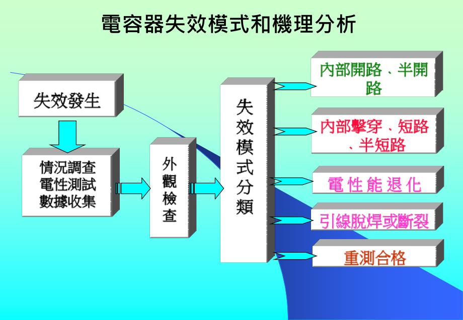 陶瓷电容器失效模式与机理分析_第1页