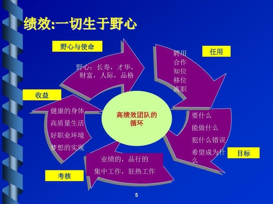 绩效考核与绩效技能培训_第5页