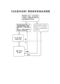 《出生医学证明》需变更信息换发流程图