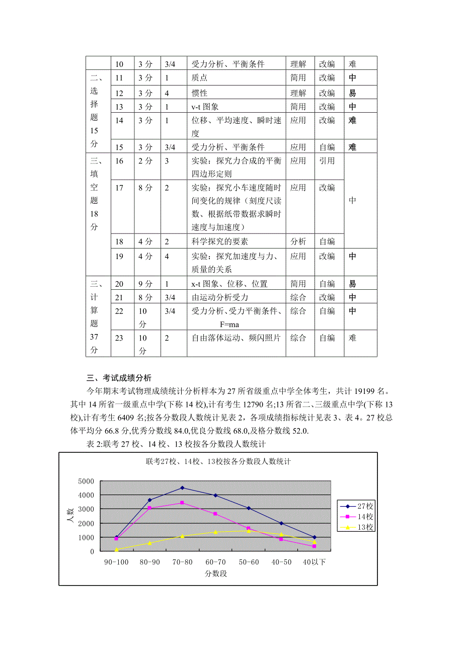 高一物理考试分析报告_第2页