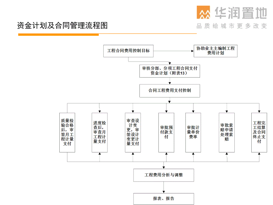 精装修总包各项流程图_第4页