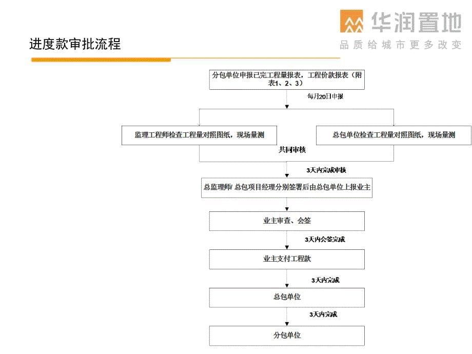 精装修总包各项流程图_第5页